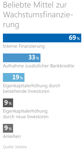 Wachstumsfinanzierung