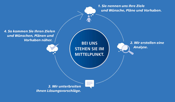 Genossenschaftliche Beratung Genossenschaftliche Beratung