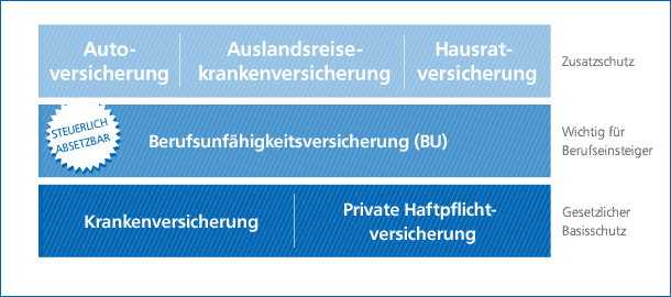 Ausbildung machen Grafik: Berufsunfähigkeitsversicherung