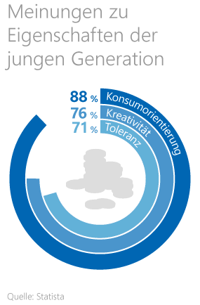 Ausbildung machen Grafik: Meinung der Deutschen über die junge Generation