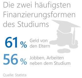 Studium oder Ausbildung finanzieren Studium oder Ausbildung finanzieren