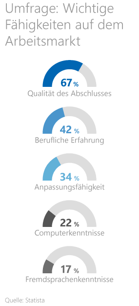 Einen Beruf finden Grafik: Umfrage: Wichtige Fähigkeiten auf dem Arbeitsmarkt