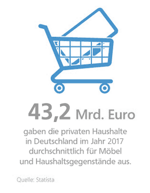 Erste eigene Wohnung Grafik: Ausgaben für Möbel und Haushaltsgegenstände