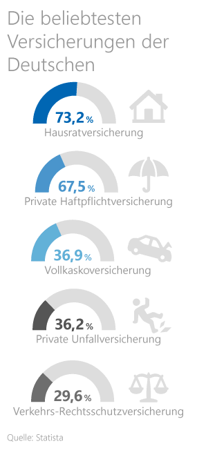Erste eigene Wohnung Grafik: Versicherungen der Deutschen