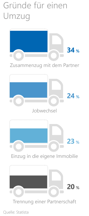 Erste eigene Wohnung Grafik: Gründe für einen Umzug