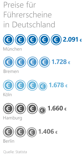 Statistik zu den Kosten eines Führerscheins in Deutschland Statistik zu den Kosten eines Führerscheins in Deutschland