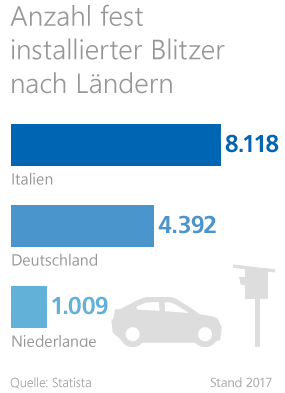 Statistik zur Anzahl fest installierter Blitzer in Deutschland Statistik zur Anzahl fest installierter Blitzer in Deutschland