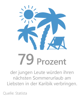 Sparen für die Urlaubsreise Sparen für die Urlaubsreise
