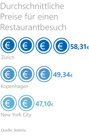 Reiseplanung Grafik: Durchschnittliche Preise für einen Restaurantbesuch