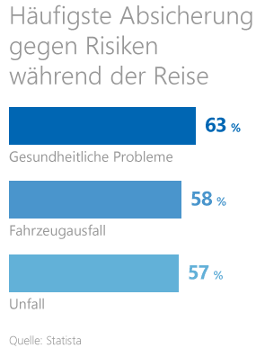 Reiseplanung Grafik: Gut versichert auf Reisen