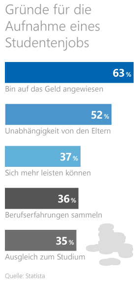 Studieren Grafik: Studium finanzieren
