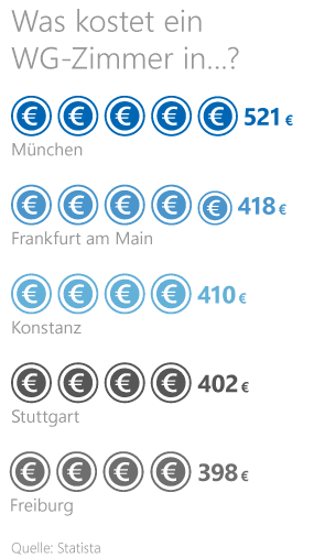 Studienbeginn und Kosten im Studium Studienbeginn und Kosten im Studium