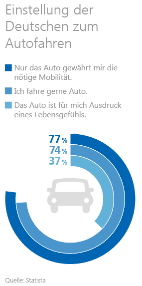 Statistik zur Einstellung der Deutschen zu ihrem Auto und zum Autofahren Statistik zur Einstellung der Deutschen zu ihrem Auto und zum Autofahren