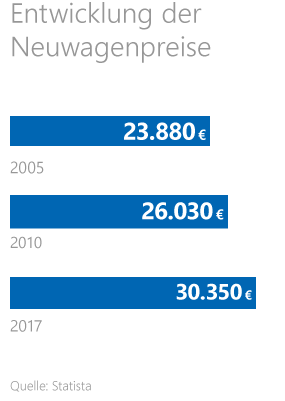 Statistik zur Entwicklung der Neuwagenpreise Statistik zur Entwicklung der Neuwagenpreise