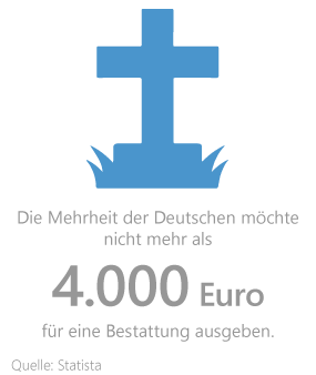 Statistik zur Ausgabebereitschaft der Deutschen für eine Bestattung Statistik zur Ausgabebereitschaft der Deutschen für eine Bestattung