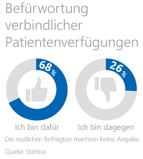 Meinung der Deutschen zur Patientenverfügung (Statistik) Meinung der Deutschen zur Patientenverfügung (Statistik)