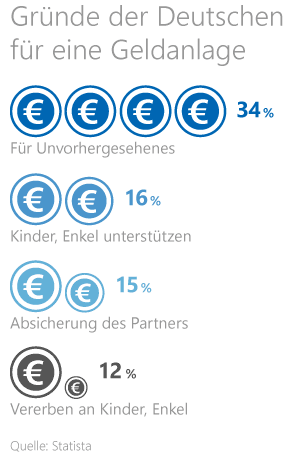 Statistik zu den Gründen der Deutschen für eine Geldanlage Statistik zu den Gründen der Deutschen für eine Geldanlage