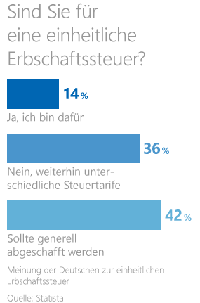 Statistik zu Meinung der Deutschen zur einheitlichen Erbschaftssteuer Statistik zu Meinung der Deutschen zur einheitlichen Erbschaftssteuer