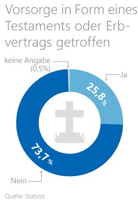 Statistik zur Vorsorge der Deutschen in Form eines Testaments oder Erbvertrags Statistik zur Vorsorge der Deutschen in Form eines Testaments oder Erbvertrags