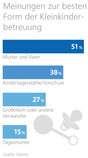 Statistik zu den besten Formen der Kleinkindbetreuung Statistik zu den besten Formen der Kleinkindbetreuung