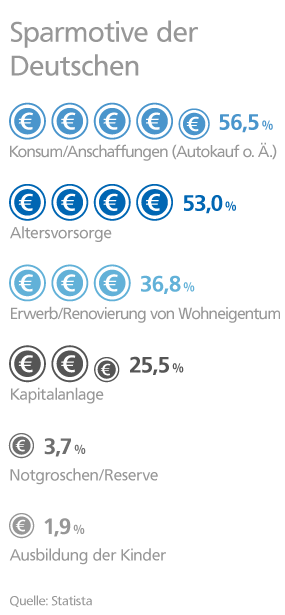 Geld anlegen Grafik: Sparmotive der Deutschen