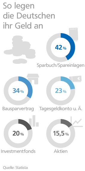 Geld anlegen Grafik: Genutzte Geldanlagen der Deutschen
