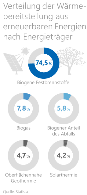 Haus renovieren Grafik: Wärmebereitstellung aus erneuerbaren Energien