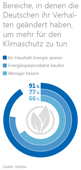 Haus renovieren Grafik: Verhalten der Deutschen bezogen auf den Klimaschutz