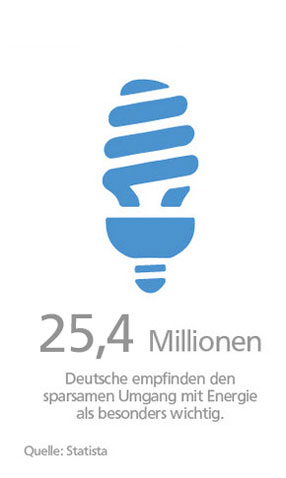 Haus renovieren Grafik: Meinung der Deutschen zum Umgang mit Energie