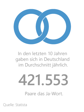 Hochzeit finanzieren Grafik: Hochzeiten in Deutschland pro Jahr