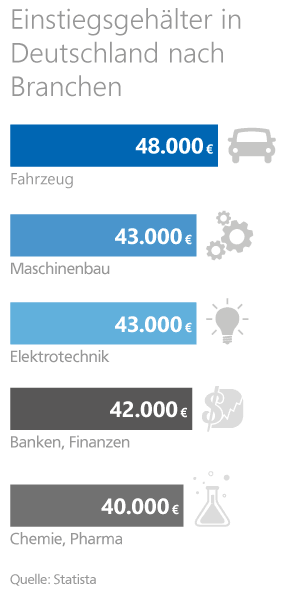 Mein erster Job Grafik: Einstiegsgehälter in Deutschland nach Branchen