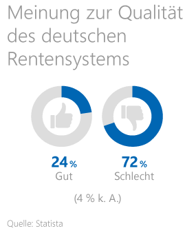 Statistik zur Meinung der Deutschen über das deutsche Rentensystem Statistik zur Meinung der Deutschen über das deutsche Rentensystem
