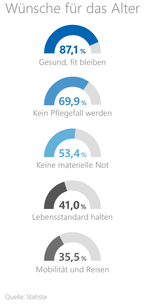Statistik zu den Wünschen der Deutschen im Alter Statistik zu den Wünschen der Deutschen im Alter