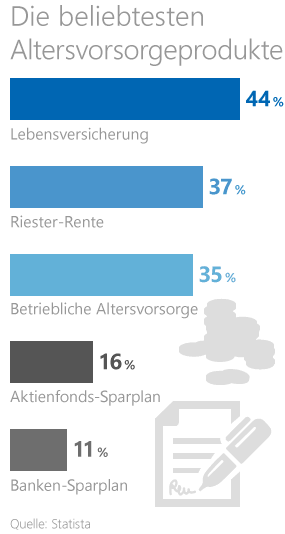 Statistk zu den beliebtesten Altersvorsorgeprodukte Statistk zu den beliebtesten Altersvorsorgeprodukte