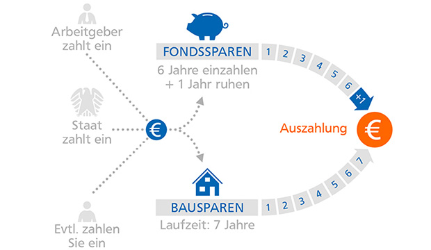 Geld von Chef und Staat Grafik: Fondssparen und Bausparen