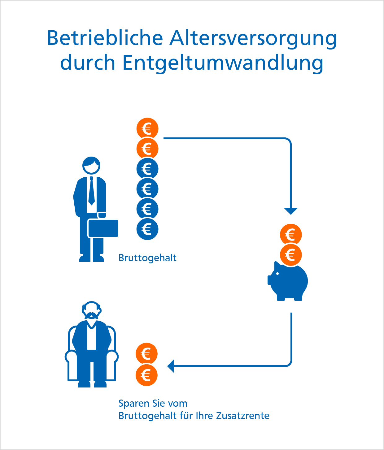 Betriebliche Altersversorgung durch Entgeltumwandlung Grafik: Betriebliche Altersversorgung durch Entgeltumwandlung – Sparen Sie vom Bruttogehalt für Ihre Zusatzrente