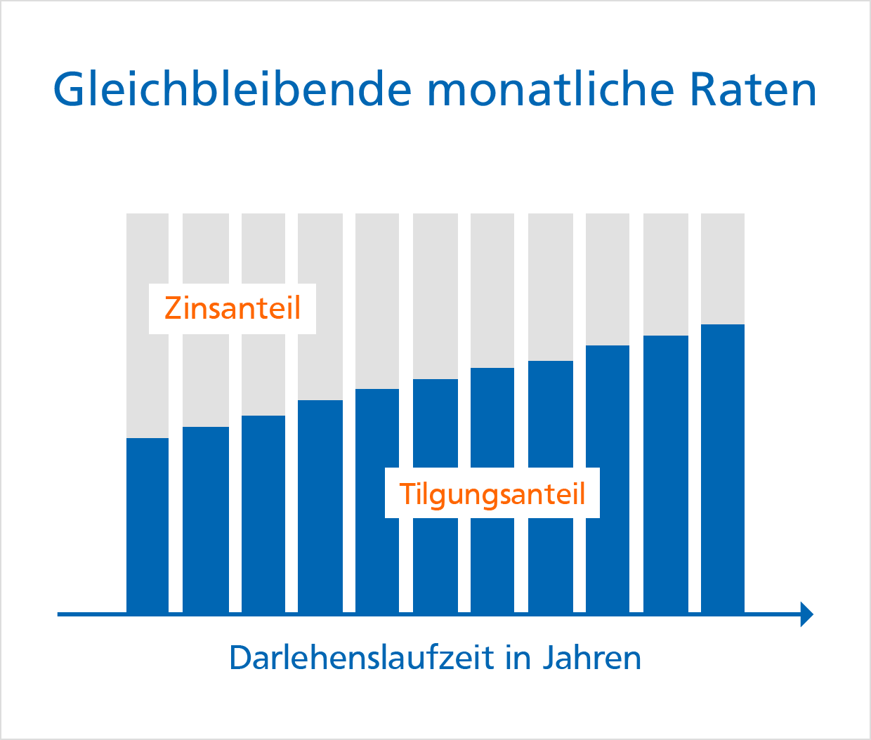Annuitätendarlehen: gleichbleibende monatliche Raten Grafik: Annuitätendarlehen – gleichbleibende monatliche Raten
