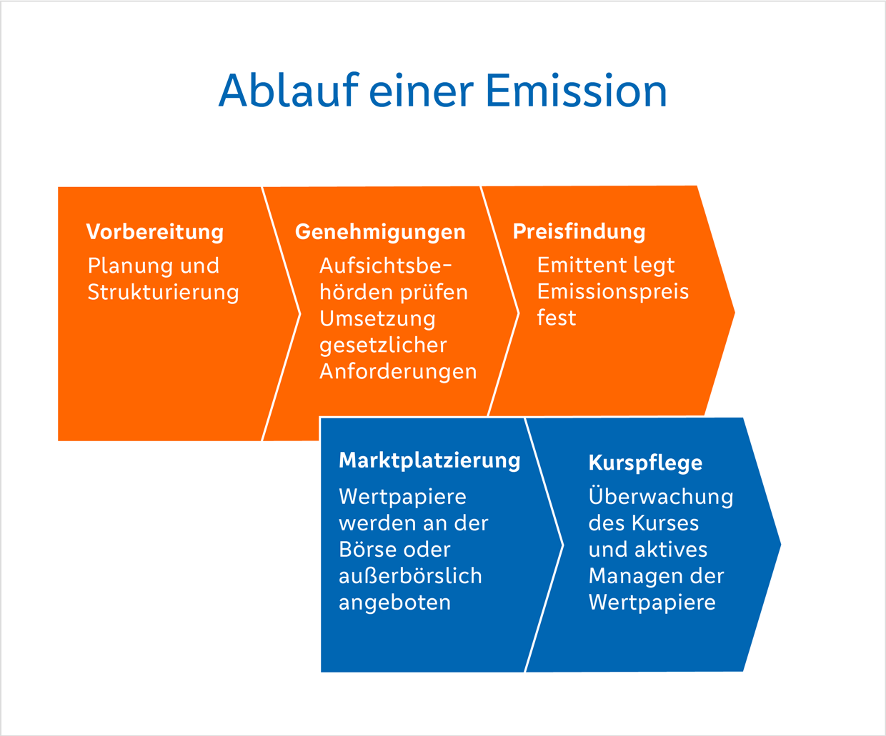 Ablauf einer Emission Ablauf einer Emission