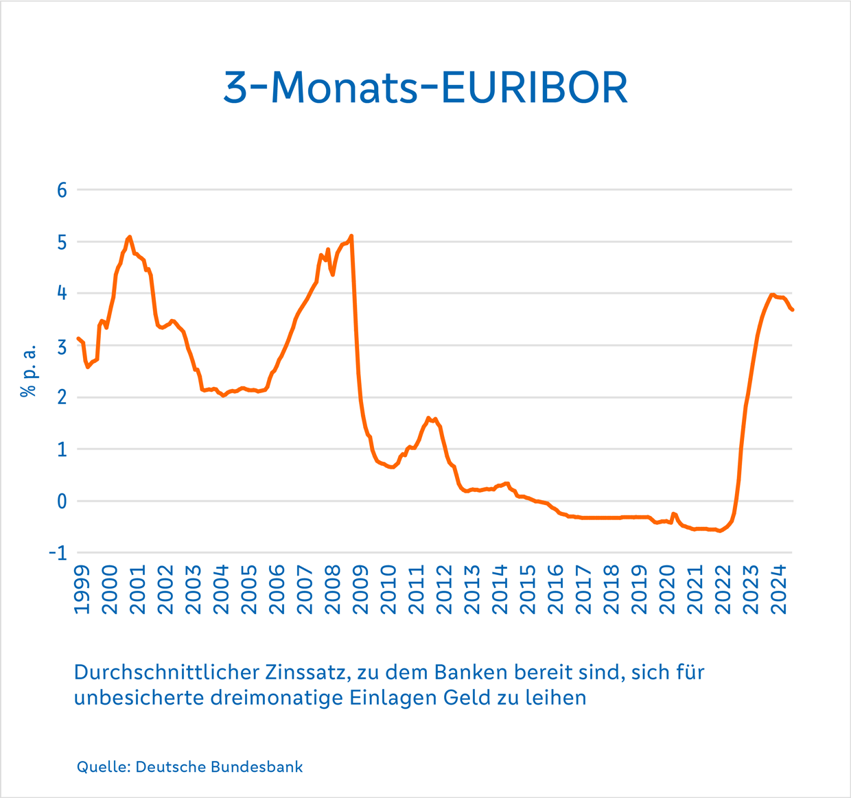 3-Monats-Euribor 3-Monats-Euribor