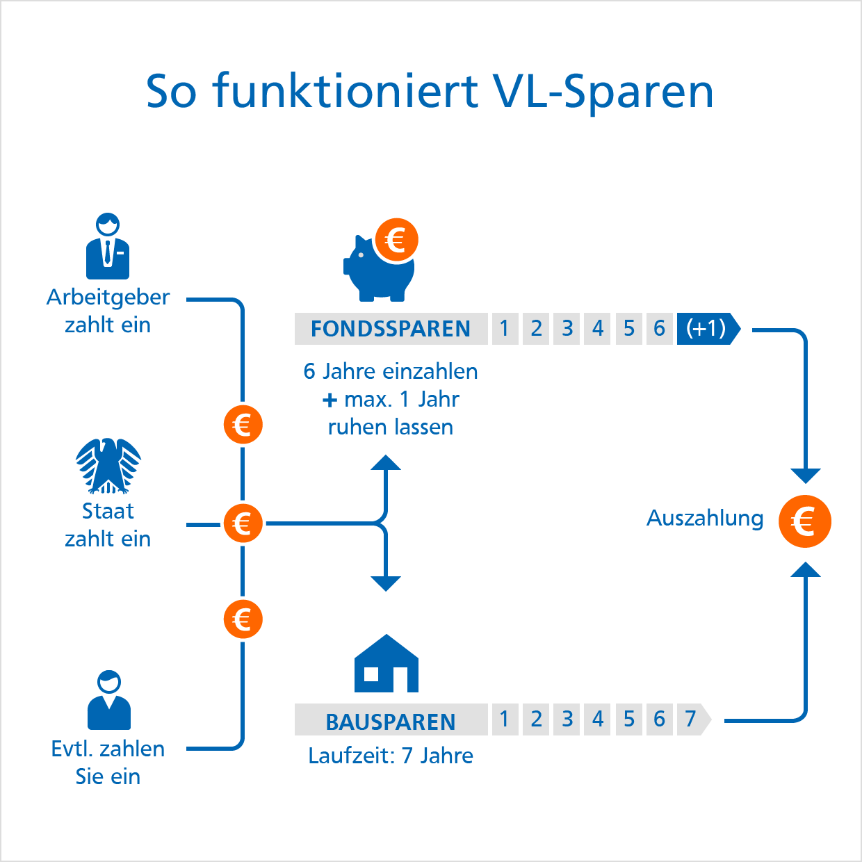 Vermögenswirksame Leistungen: So funktioniert VL-Sparen Vermögenswirksame Leistungen: So funktioniert VL-Sparen