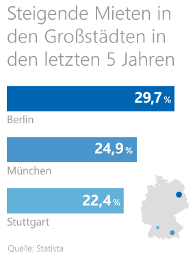 Haus kaufen Grafik: Mieten in deutschen Großstädten