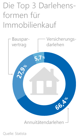 Haus kaufen Grafik: Darlehensformen für den Immobilienkauf