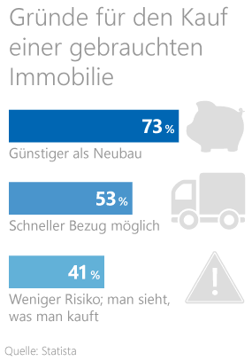 Haus kaufen Grafik: Gründe für den Kauf einer gebrauchten Immobilie