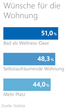 Hochzeit finanzieren Grafik: Wünsche der Deutschen für ihre Wohnung