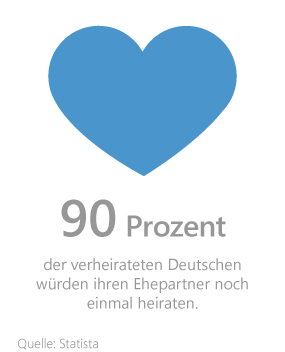 Hochzeit finanzieren Grafik: Bereitschaft der Deutschen, ihren Ehepartner nochmal zu heiraten