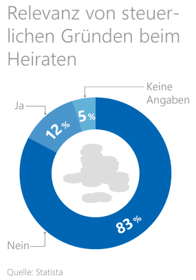 Hochzeit finanzieren Grafik: Steuerliche Gründe beim Heiraten