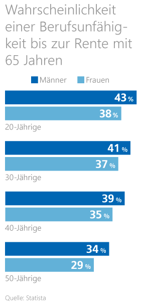 Mein erster Job Grafik: Wahrscheinlichkeit einer Berufsunfähigkeit