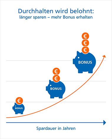 Bonussparen: Je länger Sie sparen, desto höher ist Ihr Bonus Grafik: Bonussparen – Je länger Sie sparen, desto höher ist Ihr Bonus