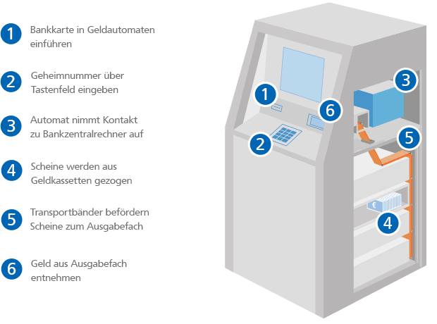 So funktioniert der Geldautomat mit Karte Grafik: So funktioniert ein Geldautomat